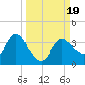 Tide chart for Florida Power, Crystal River, Florida on 2023/09/19