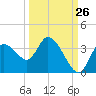 Tide chart for Florida Power, Crystal River, Florida on 2023/09/26