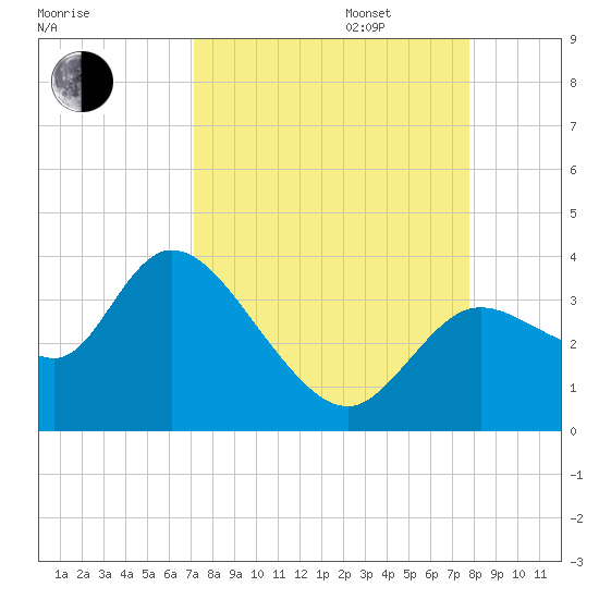 Tide Chart for 2023/09/6