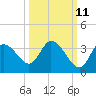 Tide chart for Florida Power, Crystal River, Florida on 2023/10/11