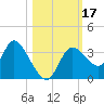 Tide chart for Florida Power, Crystal River, Florida on 2023/10/17