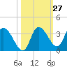 Tide chart for Florida Power, Crystal River, Florida on 2023/10/27