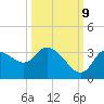 Tide chart for Florida Power, Crystal River, Florida on 2023/10/9