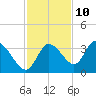Tide chart for Florida Power, Crystal River, Florida on 2023/11/10