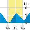 Tide chart for Florida Power, Crystal River, Florida on 2023/11/11