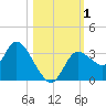 Tide chart for Florida Power, Crystal River, Florida on 2023/11/1