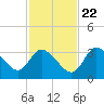 Tide chart for Florida Power, Crystal River, Florida on 2023/11/22
