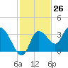 Tide chart for Florida Power, Crystal River, Florida on 2023/11/26