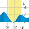 Tide chart for Florida Power, Crystal River, Florida on 2023/12/1