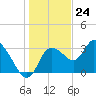 Tide chart for Florida Power, Crystal River, Florida on 2023/12/24