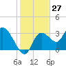 Tide chart for Florida Power, Crystal River, Florida on 2023/12/27