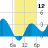 Tide chart for Florida Power, Crystal River, Florida on 2024/01/12
