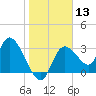 Tide chart for Florida Power, Crystal River, Florida on 2024/01/13