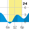 Tide chart for Florida Power, Crystal River, Florida on 2024/01/24