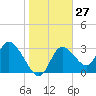 Tide chart for Florida Power, Crystal River, Florida on 2024/01/27