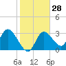 Tide chart for Florida Power, Crystal River, Florida on 2024/01/28
