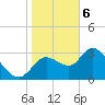 Tide chart for Florida Power, Crystal River, Florida on 2024/01/6