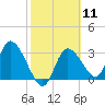 Tide chart for Florida Power, Crystal River, Florida on 2024/02/11