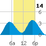 Tide chart for Florida Power, Crystal River, Florida on 2024/02/14