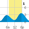 Tide chart for Florida Power, Crystal River, Florida on 2024/02/1