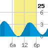 Tide chart for Florida Power, Crystal River, Florida on 2024/02/25