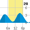 Tide chart for Florida Power, Crystal River, Florida on 2024/02/28