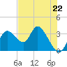 Tide chart for Florida Power, Crystal River, Florida on 2024/05/22