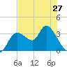 Tide chart for Florida Power, Crystal River, Florida on 2024/05/27