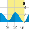 Tide chart for Florida Power, Crystal River, Florida on 2024/05/5