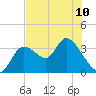 Tide chart for Florida Power, Crystal River, Florida on 2024/06/10