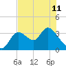 Tide chart for Florida Power, Crystal River, Florida on 2024/06/11