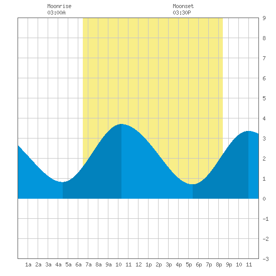 Tide Chart for 2024/06/1