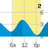 Tide chart for Florida Power, Crystal River, Florida on 2024/06/2