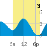 Tide chart for Florida Power, Crystal River, Florida on 2024/06/3