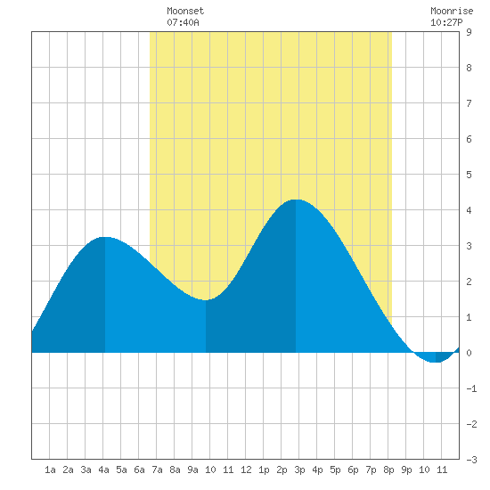Tide chart for Florida Power on 2025/05/14
