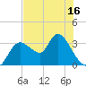 Tide chart for Florida Power, Florida on 2025/05/16