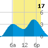 Tide chart for Florida Power, Florida on 2025/05/17
