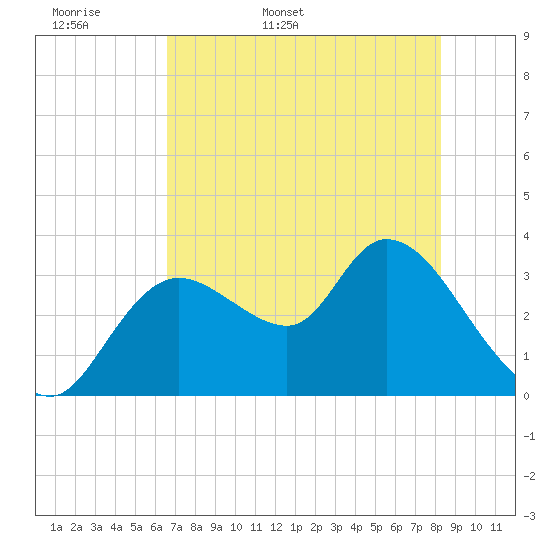 Tide chart for Florida Power on 2025/05/18