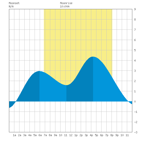 Tide chart for Florida Power on 2025/05/01