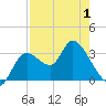 Tide chart for Florida Power, Florida on 2025/05/1