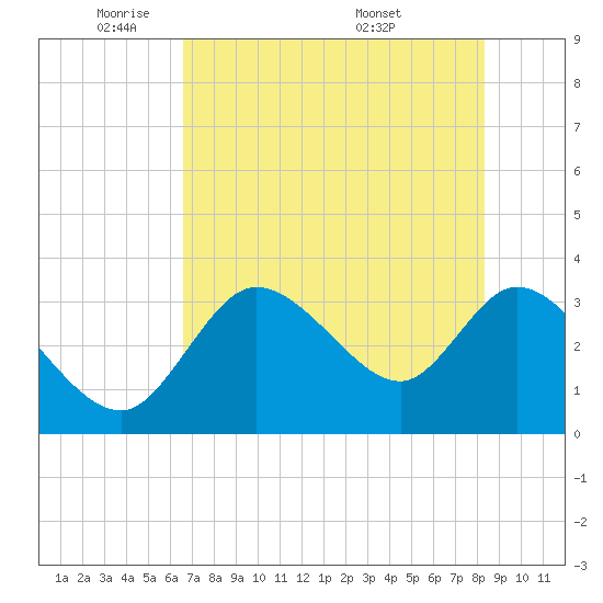 Tide chart for Florida Power on 2025/05/21