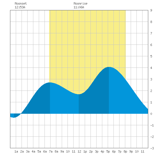Tide chart for Florida Power on 2025/05/02