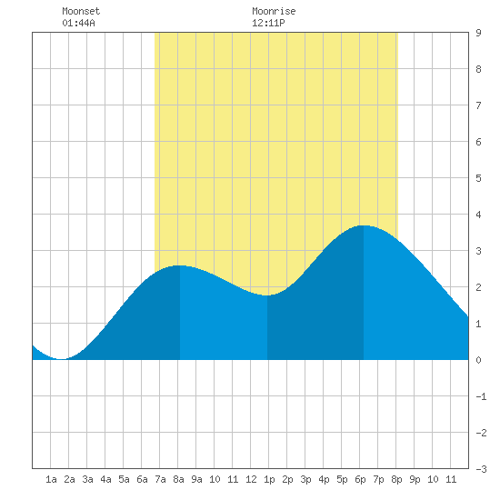Tide chart for Florida Power on 2025/05/03