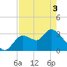 Tide chart for Florida Power, Florida on 2025/05/3