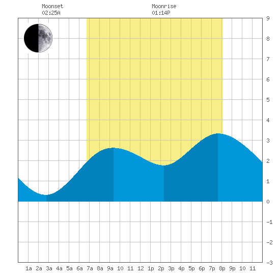 Tide chart for Florida Power on 2025/05/04
