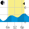Tide chart for Florida Power, Florida on 2025/05/4