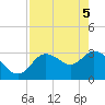 Tide chart for Florida Power, Florida on 2025/05/5