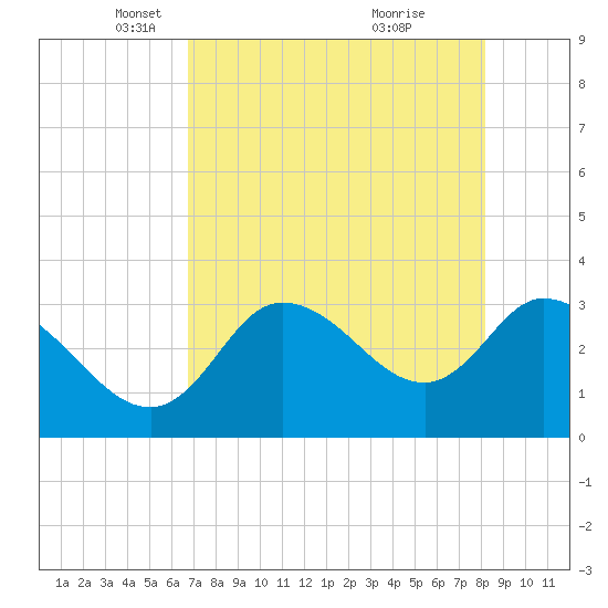 Tide chart for Florida Power on 2025/05/06