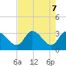 Tide chart for Florida Power, Florida on 2025/05/7