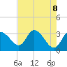 Tide chart for Florida Power, Florida on 2025/05/8